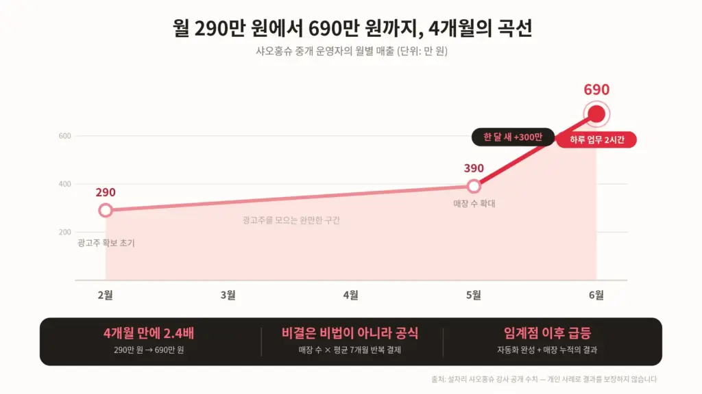 샤오홍슈 중개 수익화 강사의 4개월치 실제 수익 그래프