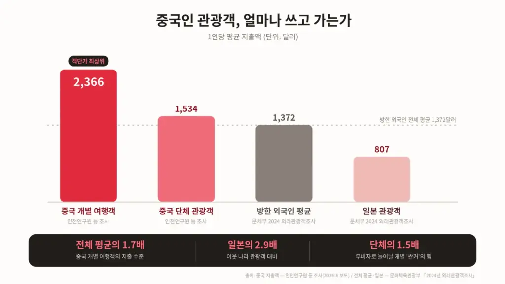 관광객 통계로 중국인의 지출이 가장 높은 것을 보여주는 이미지