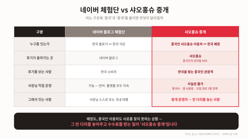 네이버 체험단과 샤오홍슈 체험단 비교표