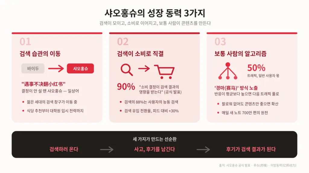 샤오홍슈 성장동력에 대한 카드 이미지