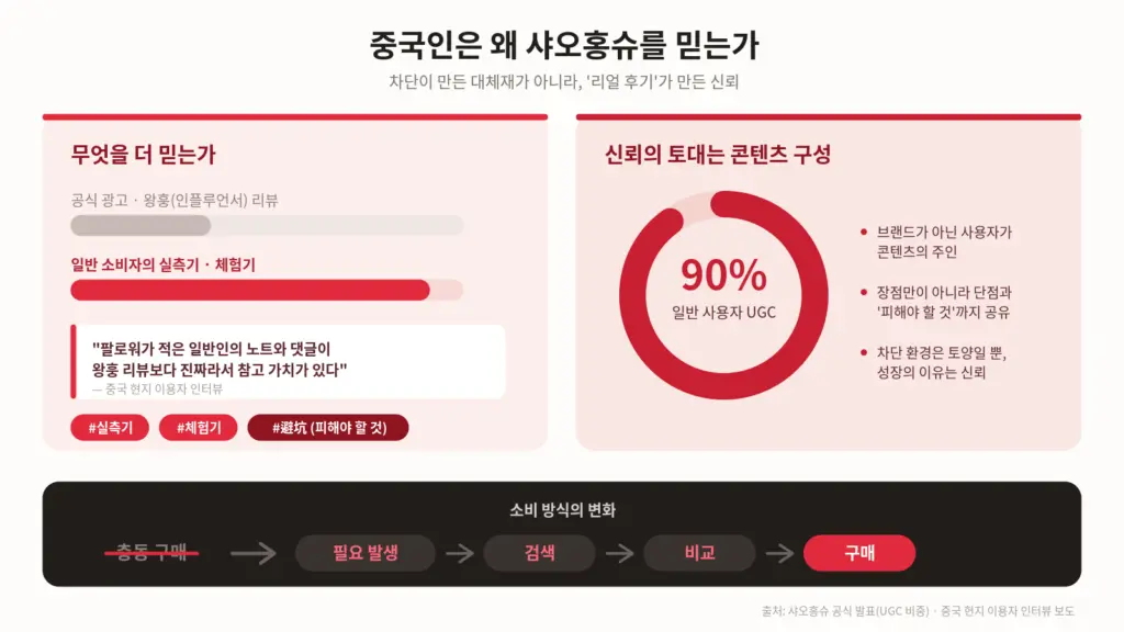중국에서 샤오홍슈를 신뢰하는 근거 카드