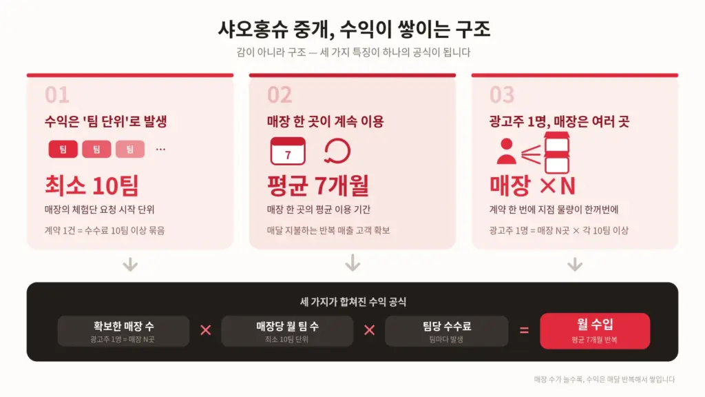 샤오홍슈 중개 수익 근거 카드