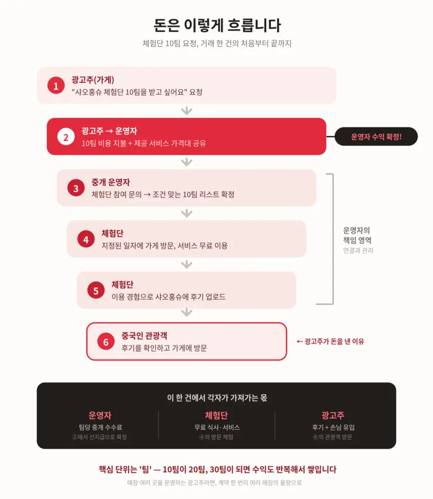 샤오홍슈 수익화 프로세스