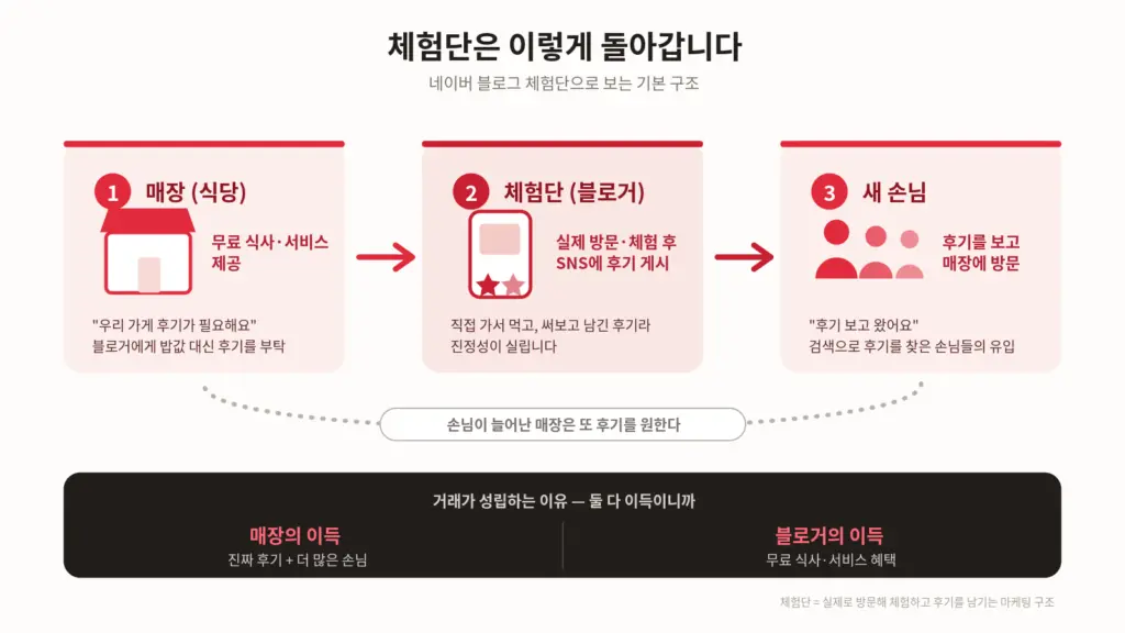 샤오홍슈 수익화 방법으로 제시하는 체험단 프로세스