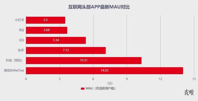 虎嗅에서 발표한 중국 SNS 앱 MAU 데이터 그래프