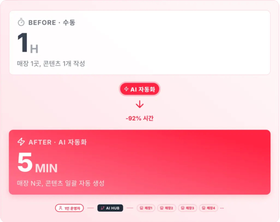 자동화 플랫폼 — 매장 1곳 콘텐츠 1시간에서 5분으로